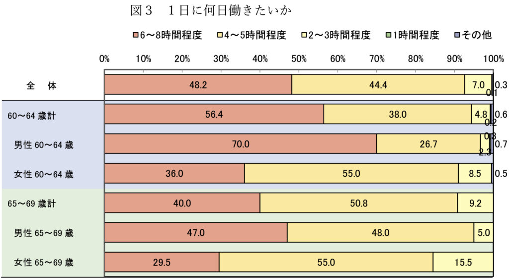 60代が一日に働きたい時間